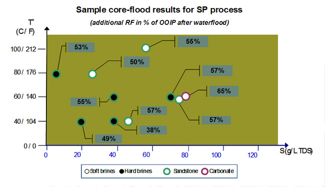 alkaline-surfactant-polymer4